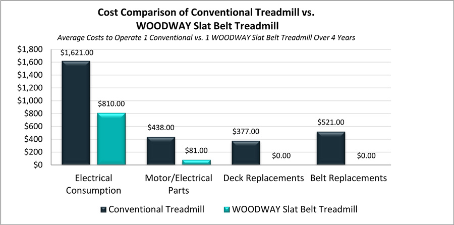 WOODWAY Total Cost of Ownership